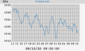 barometer