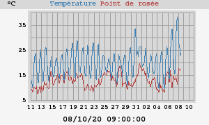 temperatures