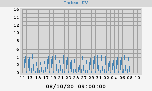 UV Index