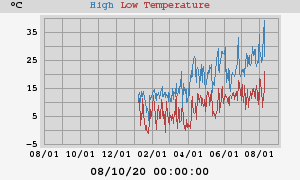 Daily highs and lows for the year